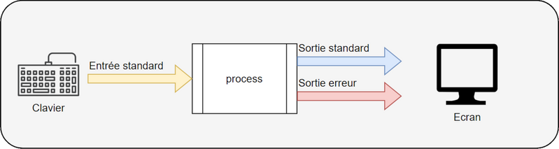 Fichier:Process-bash001.png