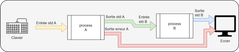 Fichier:Process-bash002.png