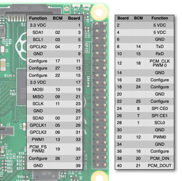 Fichier:Raspberry-pi pinout.png